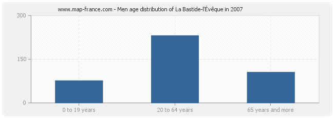 Men age distribution of La Bastide-l'Évêque in 2007